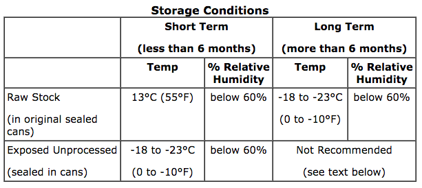 How to store film - 35mm Film Storage Chart