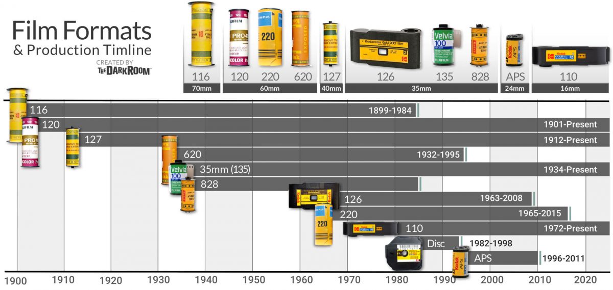 A Guide Of Popular Film Formats The Darkroom Photo Lab