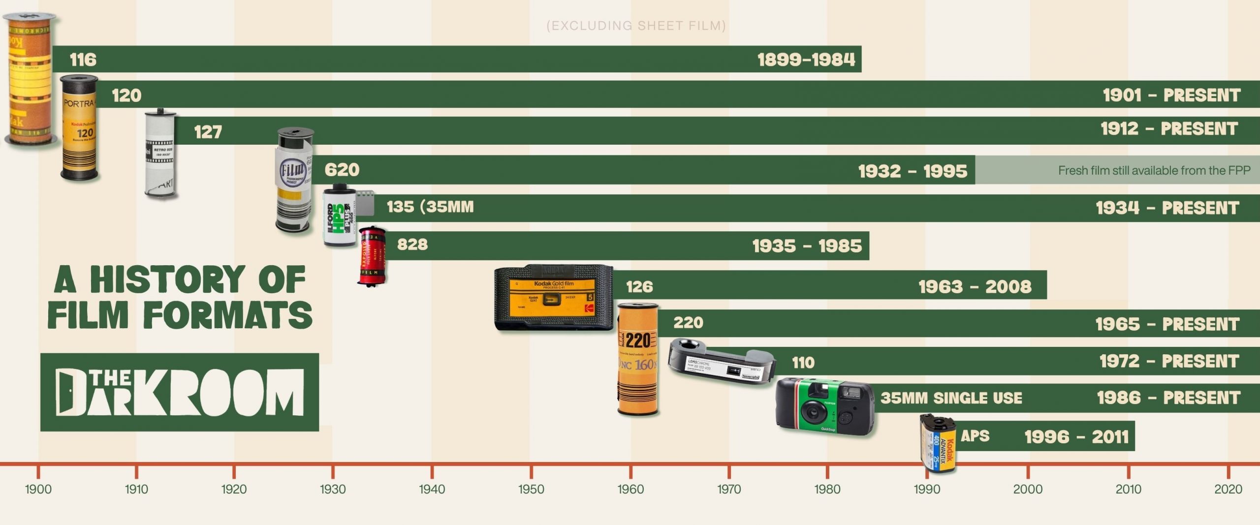 Film format size chart comparing 35mm, 120, 110, 126, APS, 127, 620, 220, 116 and 828 negatives at actual size, with the years each was in production